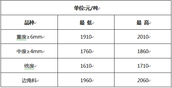 洛陽廢鋼價格