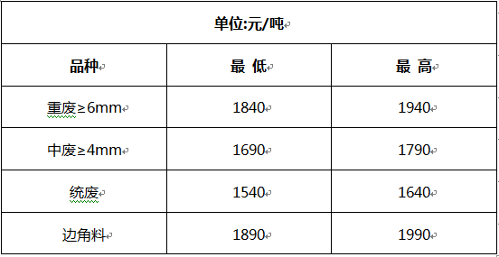 洛陽廢鋼價格